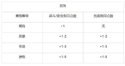 《命運方舟》刻印講解 刻印分類及等級提升方法