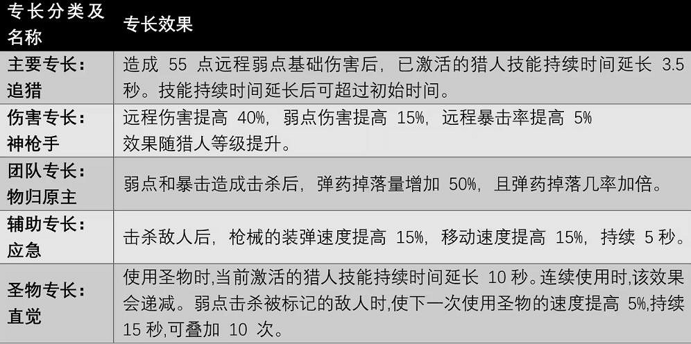 《遺跡2》全職業技能及獲取方法匯總 各職業專長技能有哪些 《遺跡2》全職業技能及獲取方法匯總 各職業專長技能有哪些