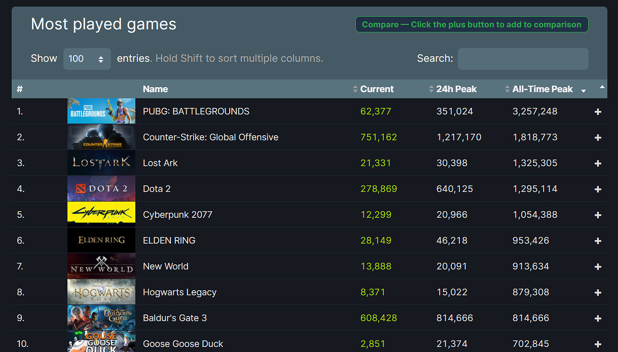 早報:《柏德之門3》Steam同時線上破81萬再創新高 早報:《柏德之門3》Steam同時線上破81萬再創新高