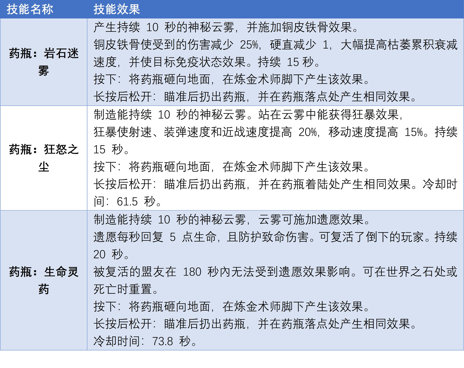 《遺跡2》什麽職業屬性好？全職業屬性對比一覽
