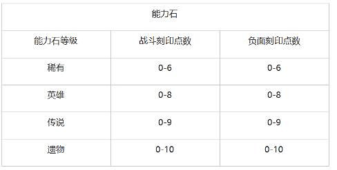 《命運方舟》刻印講解 刻印分類及等級提升方法