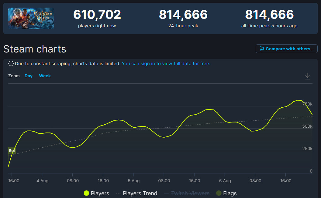 難以置信！《柏德之門3》Steam同時線上人數破81萬