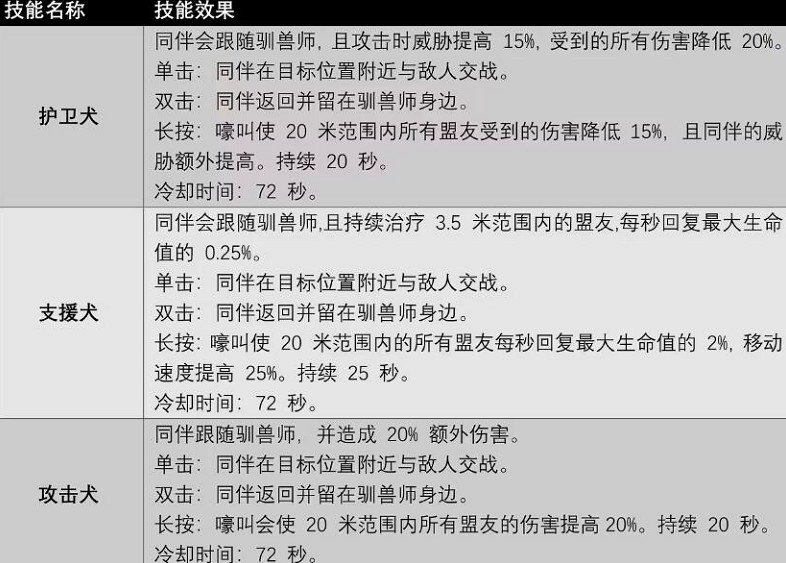 《遺跡2》馴獸師職業專長技能有哪些?馴獸師職業專長技能解析 《遺跡2》馴獸師職業專長技能有哪些?馴獸師職業專長技能解析