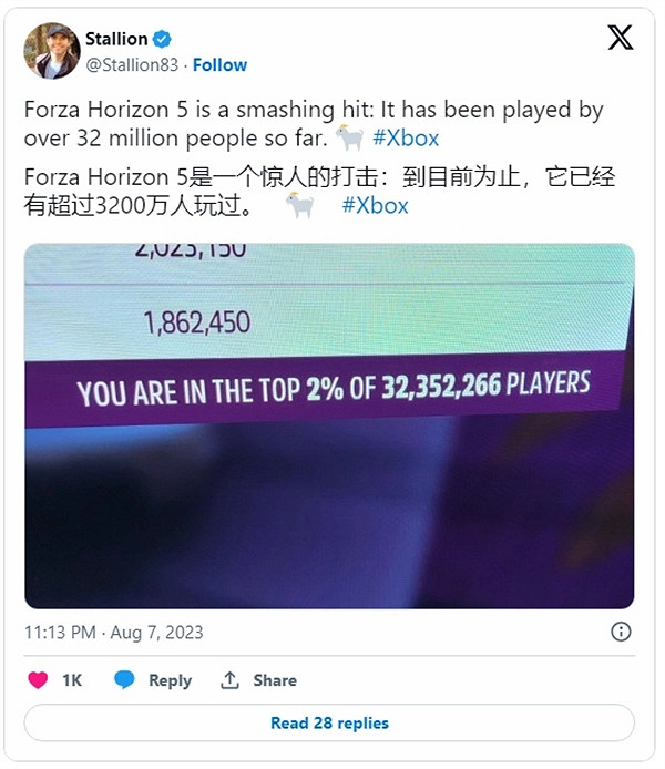 《地平線5》熱度席卷全球！玩家數量已超過3200萬