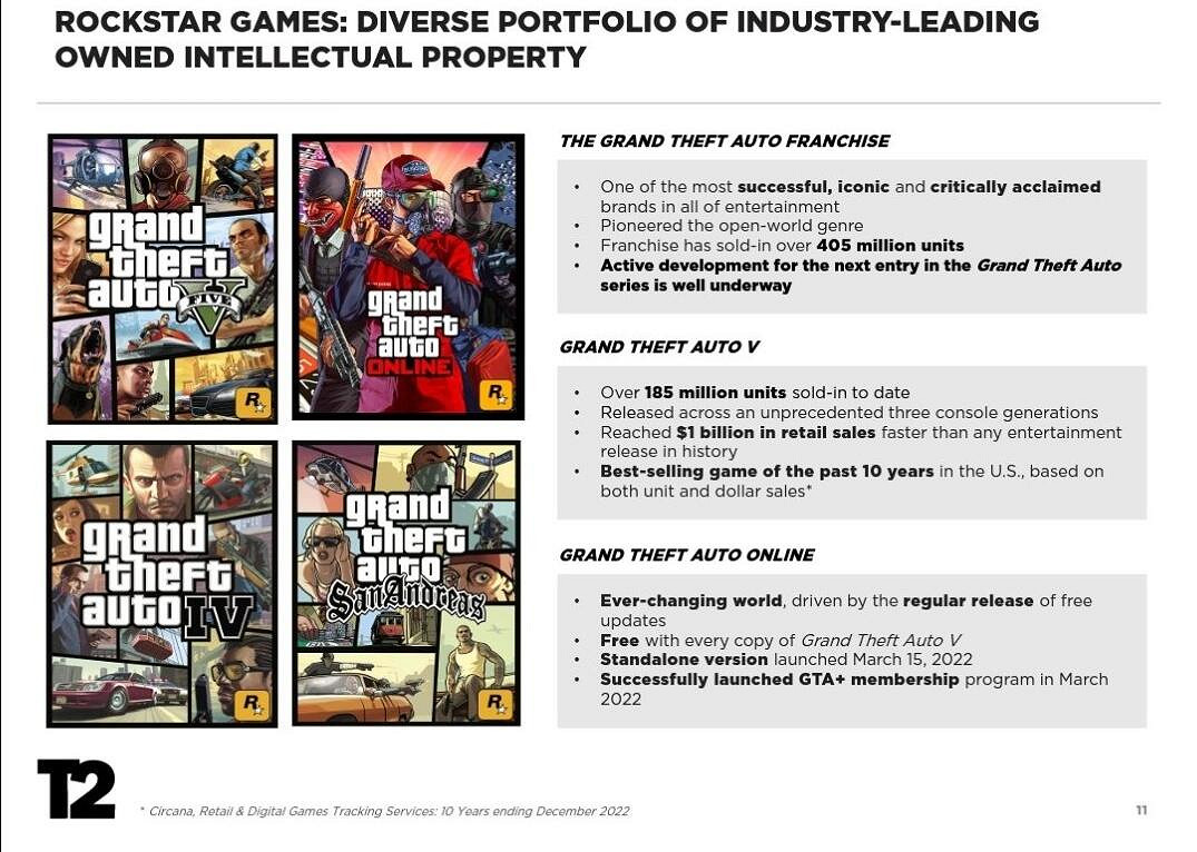 《GTA》總銷量超4.05億！《給他愛5》熱賣1.85億萬份