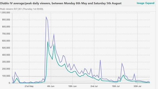 《暗黑4》直播人氣慘淡!觀眾人數僅巔峰時期1.45%! 《暗黑4》直播人氣慘淡!觀眾人數僅巔峰時期1.45%!