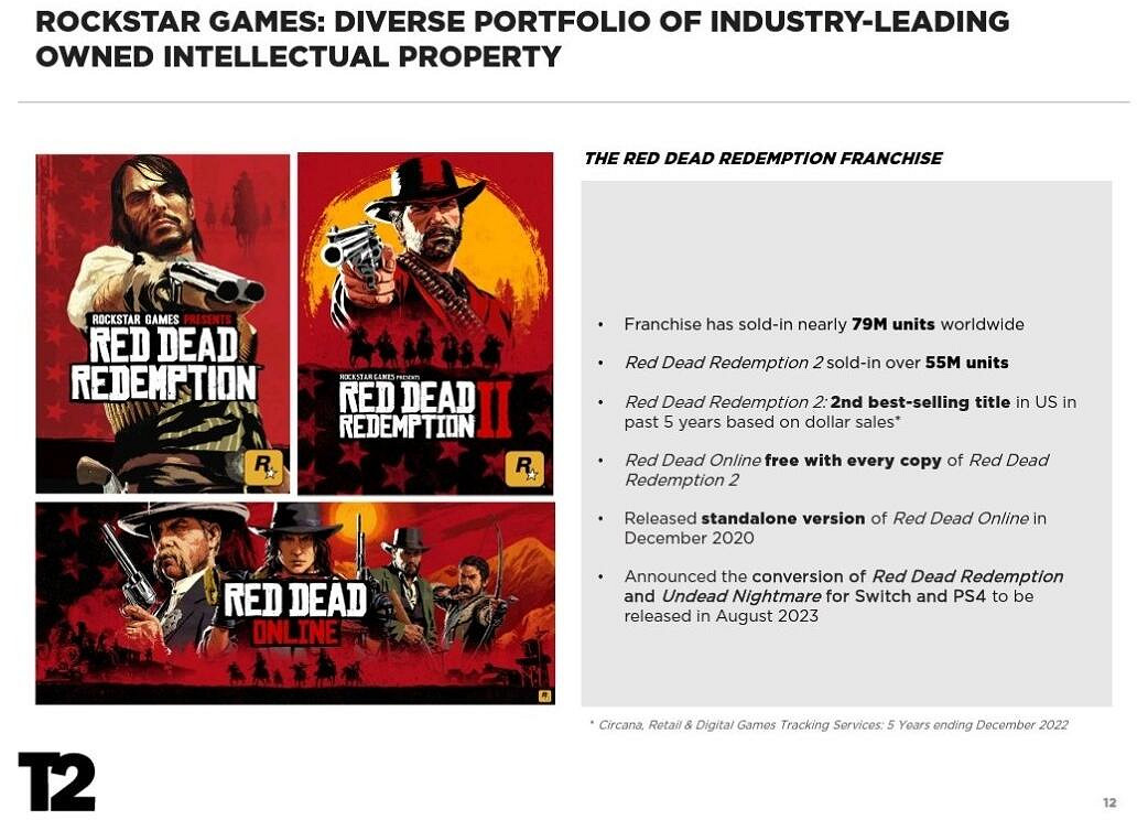 《荒野大鏢客》總銷量超7900萬！大表哥2賣出5500萬份