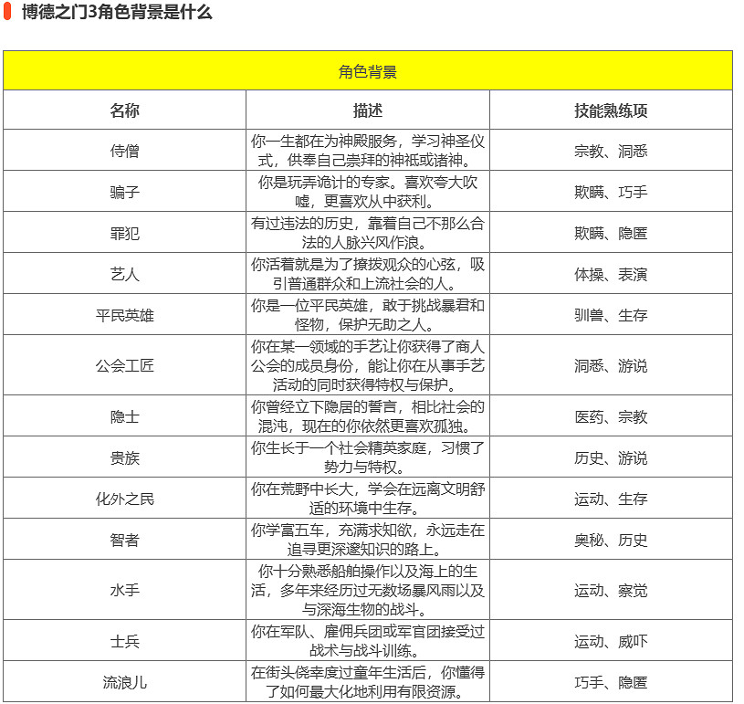 《柏德之門3》開局創建角色推薦攻略