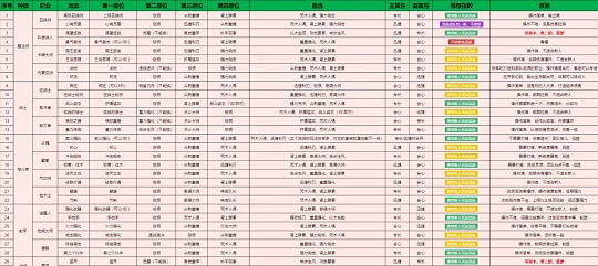 《命運方舟》t3裝備怎麽搭配?t3裝備搭配攻略 《命運方舟》t3裝備怎麽搭配?t3裝備搭配攻略