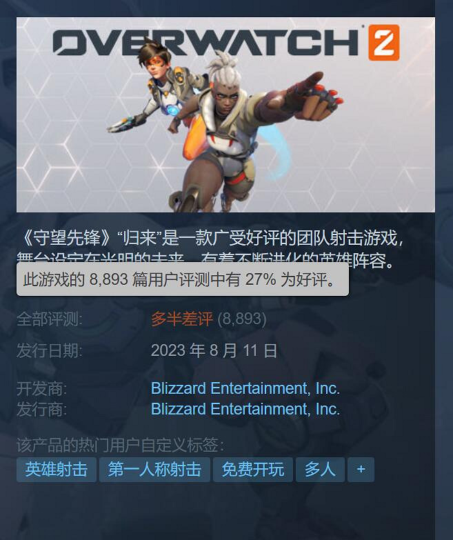 《鬥陣特攻2》登陸Steam 近4萬玩家線上、好評率27%