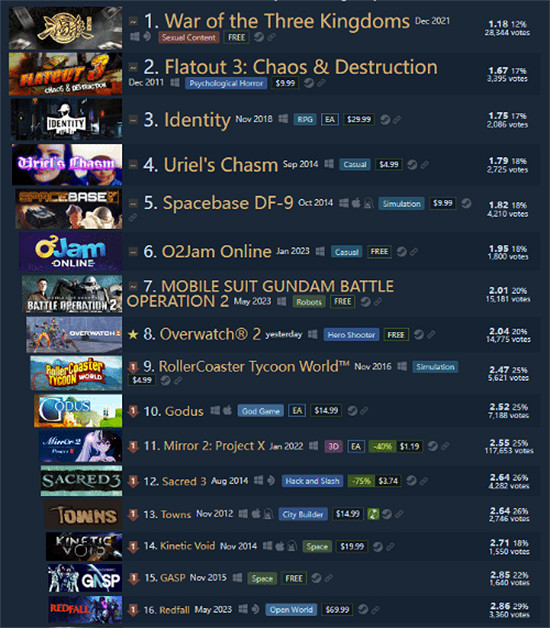 晚報:《戰地風雲2042》Steam好評率上漲至“褒貶不一”