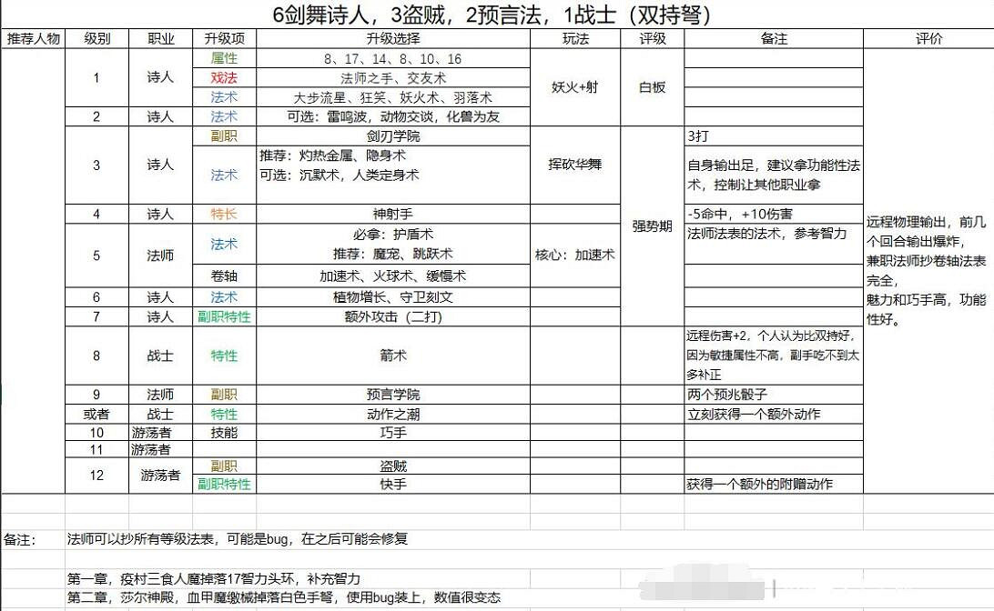 《柏德之門3》聖武士build推薦 邪術師怎麽加點？