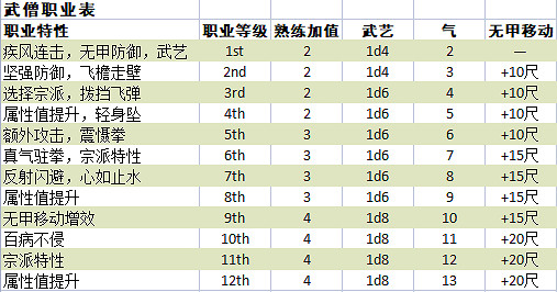 《柏德之門3》武僧職業怎麽樣?武僧職業特性傷害分析 《柏德之門3》武僧職業怎麽樣?武僧職業特性傷害分析