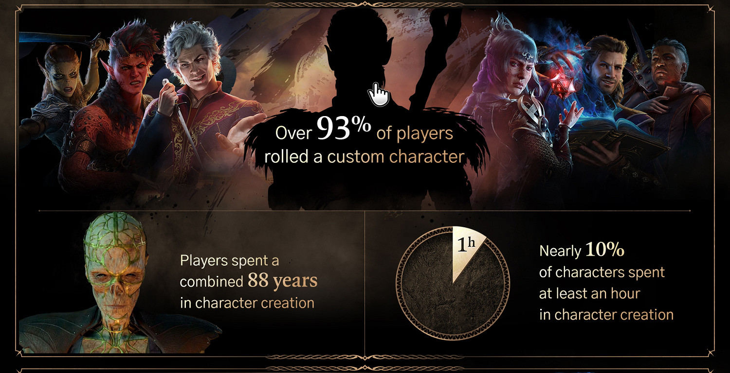 最受歡迎的職業和種族是？《柏德之門3》首周統計資料