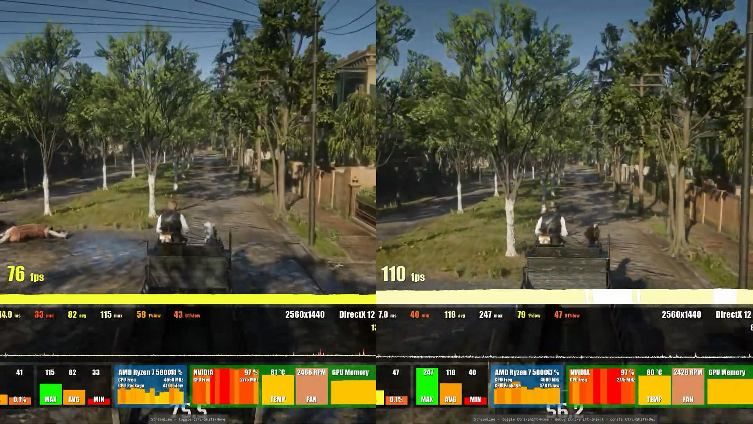 性能表現提升50%！《荒野大鏢客2》DLSS3 MOD展示