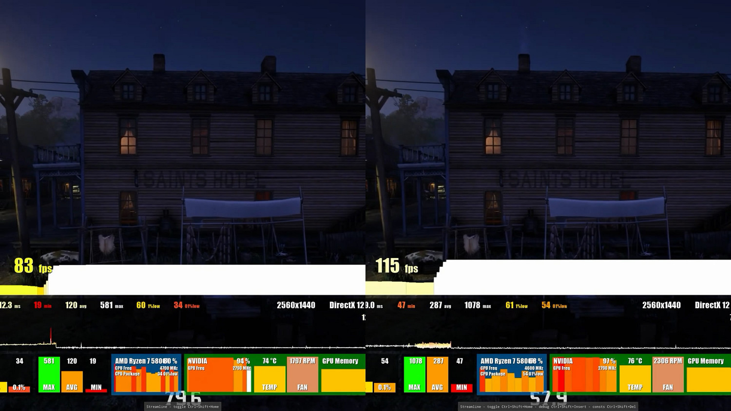 性能表現提升50%！《荒野大鏢客2》DLSS3 MOD展示