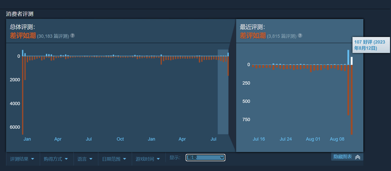 《鬥陣特攻2》登Steam讓《三國殺》兩天收獲300+好評 《鬥陣特攻2》登Steam讓《三國殺》兩天收獲300+好評