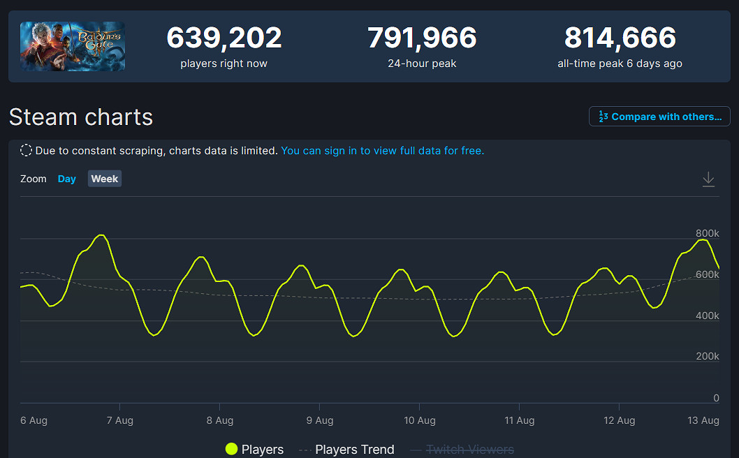 玩家號召本周末都玩《柏德之門3》 讓它破100萬線上！