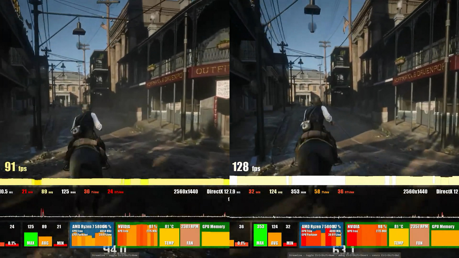 性能表現提升50%！《荒野大鏢客2》DLSS3 MOD展示