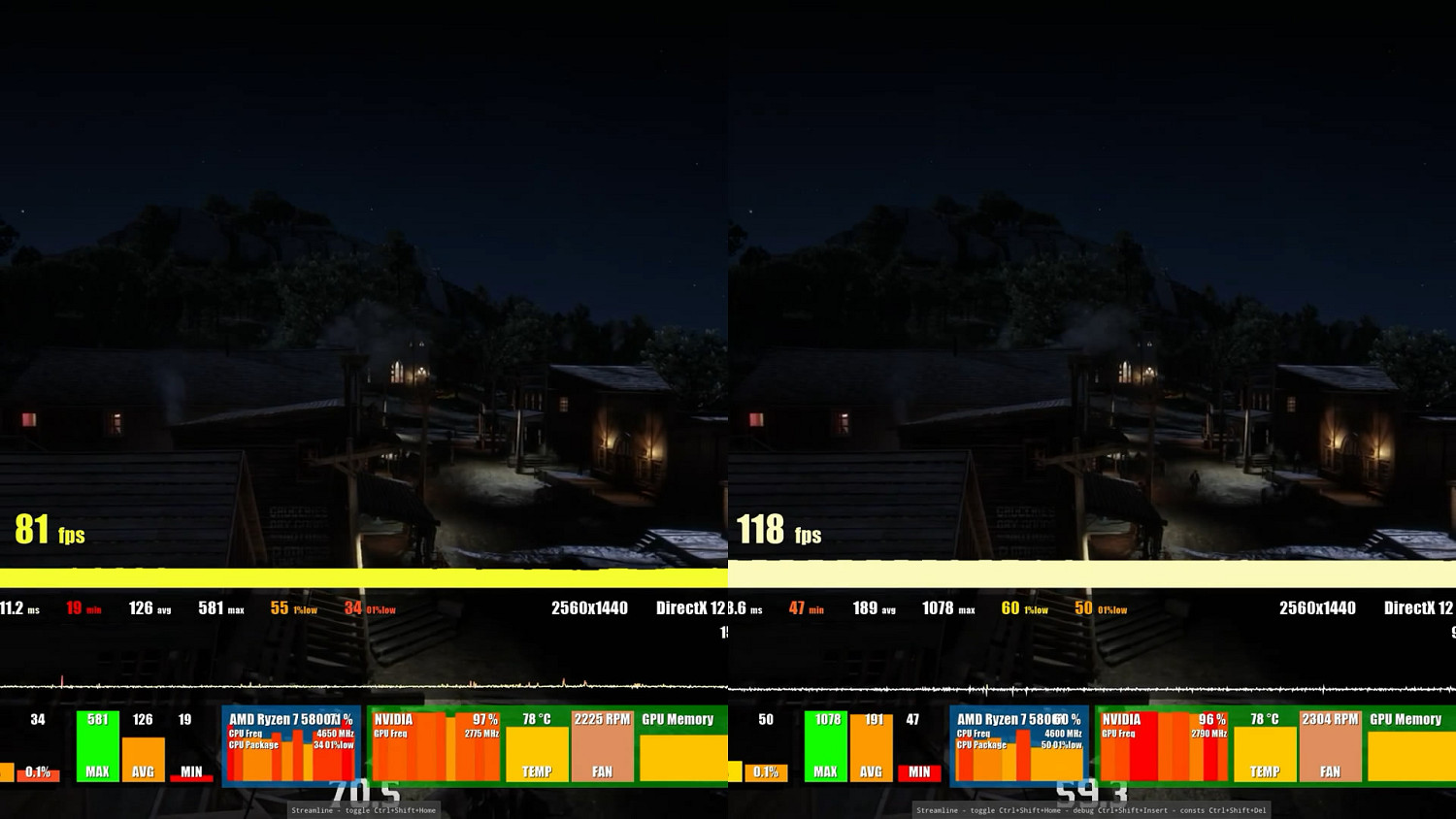 性能表現提升50%！《荒野大鏢客2》DLSS3 MOD展示