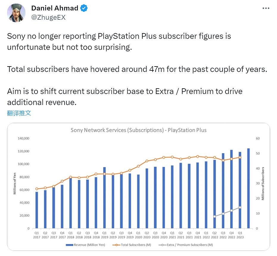 漲不動了?索尼:未來將不再披露PS+會員訂閱人數! 漲不動了?索尼:未來將不再披露PS+會員訂閱人數!