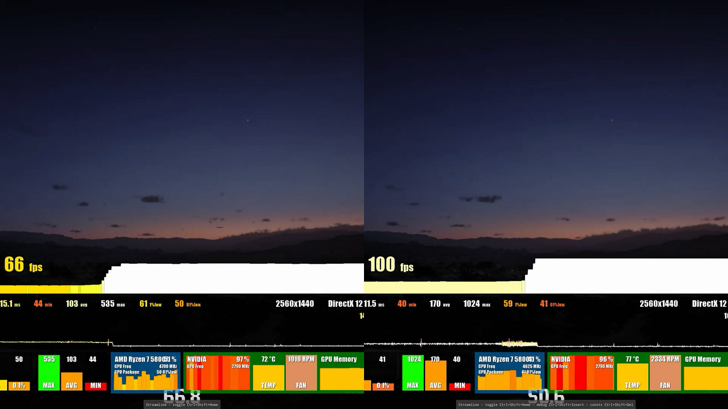 性能表現提升50%！《荒野大鏢客2》DLSS3 MOD展示