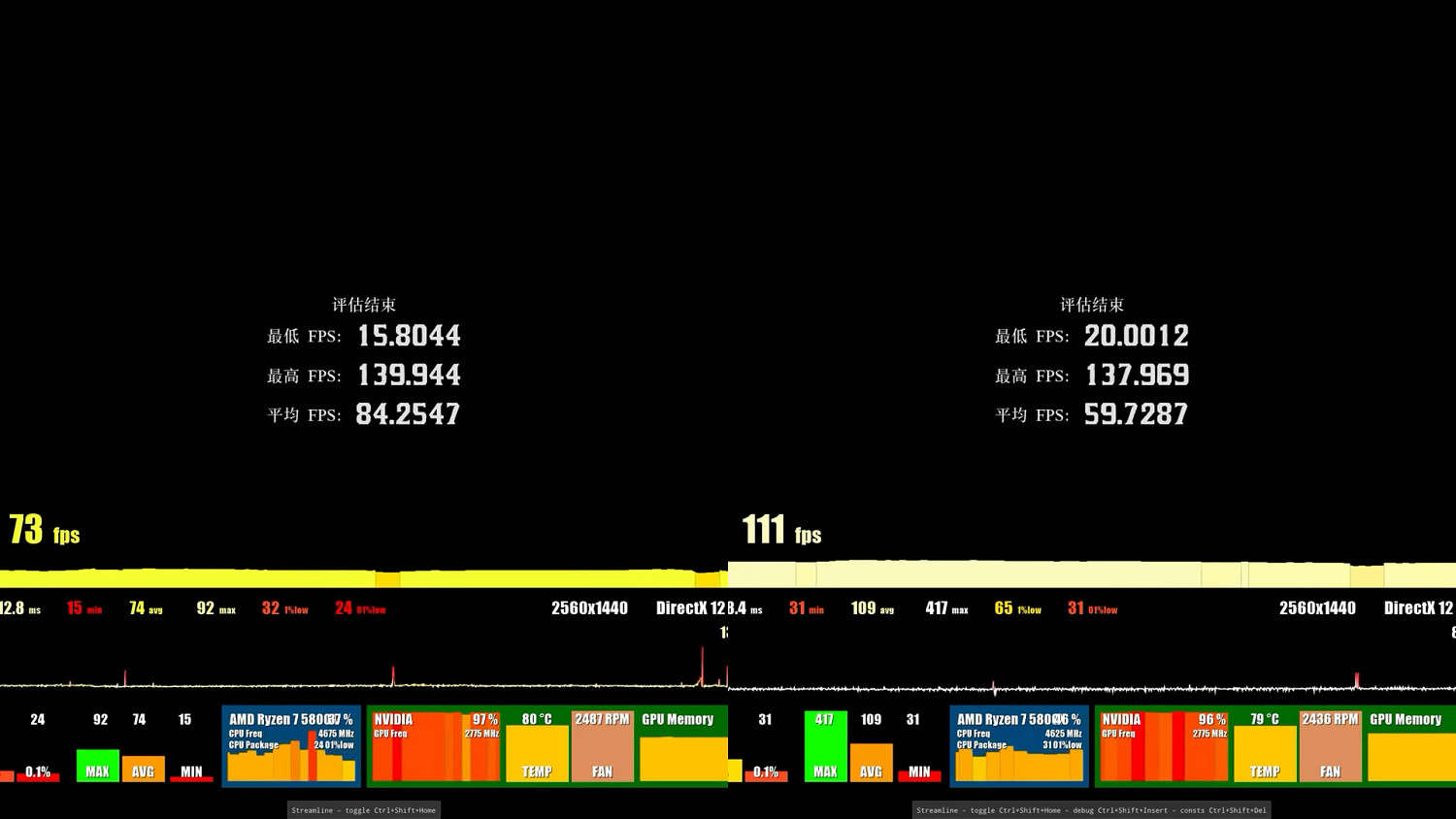 性能表現提升50%！《荒野大鏢客2》DLSS3 MOD展示