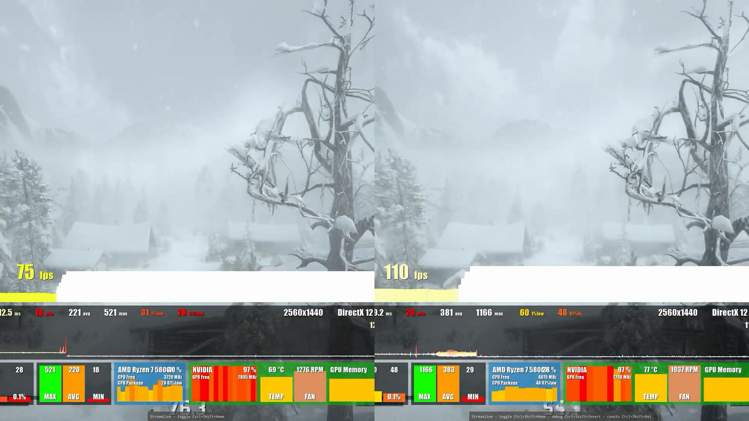 性能表現提升50%！《荒野大鏢客2》DLSS3 MOD展示