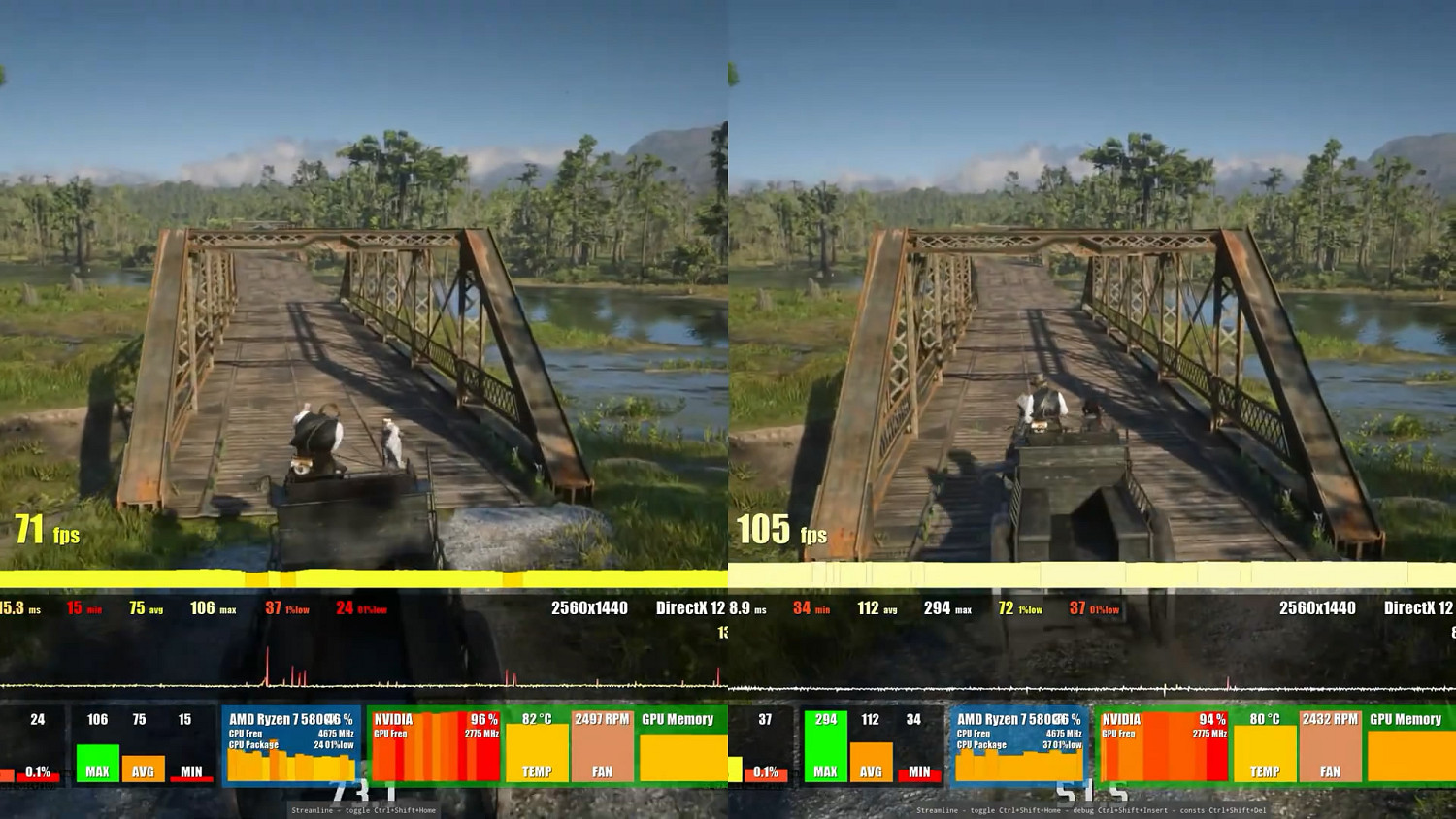 性能表現提升50%！《荒野大鏢客2》DLSS3 MOD展示