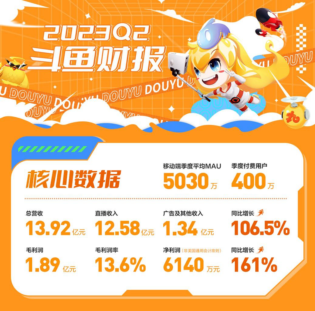 鬥魚發布二季報:利潤增至6140萬元,連續三個季度實現增長 鬥魚發布二季報:利潤增至6140萬元,連續三個季度實現增長