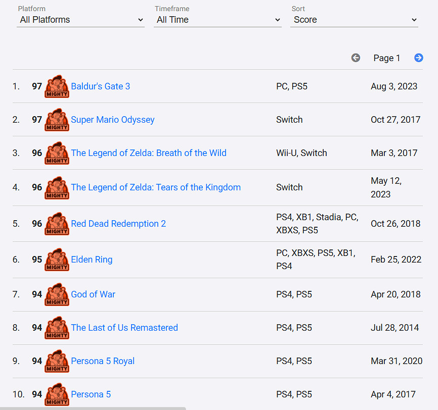 早報:預定年度?《柏德之門3》成OC站評分最高遊戲