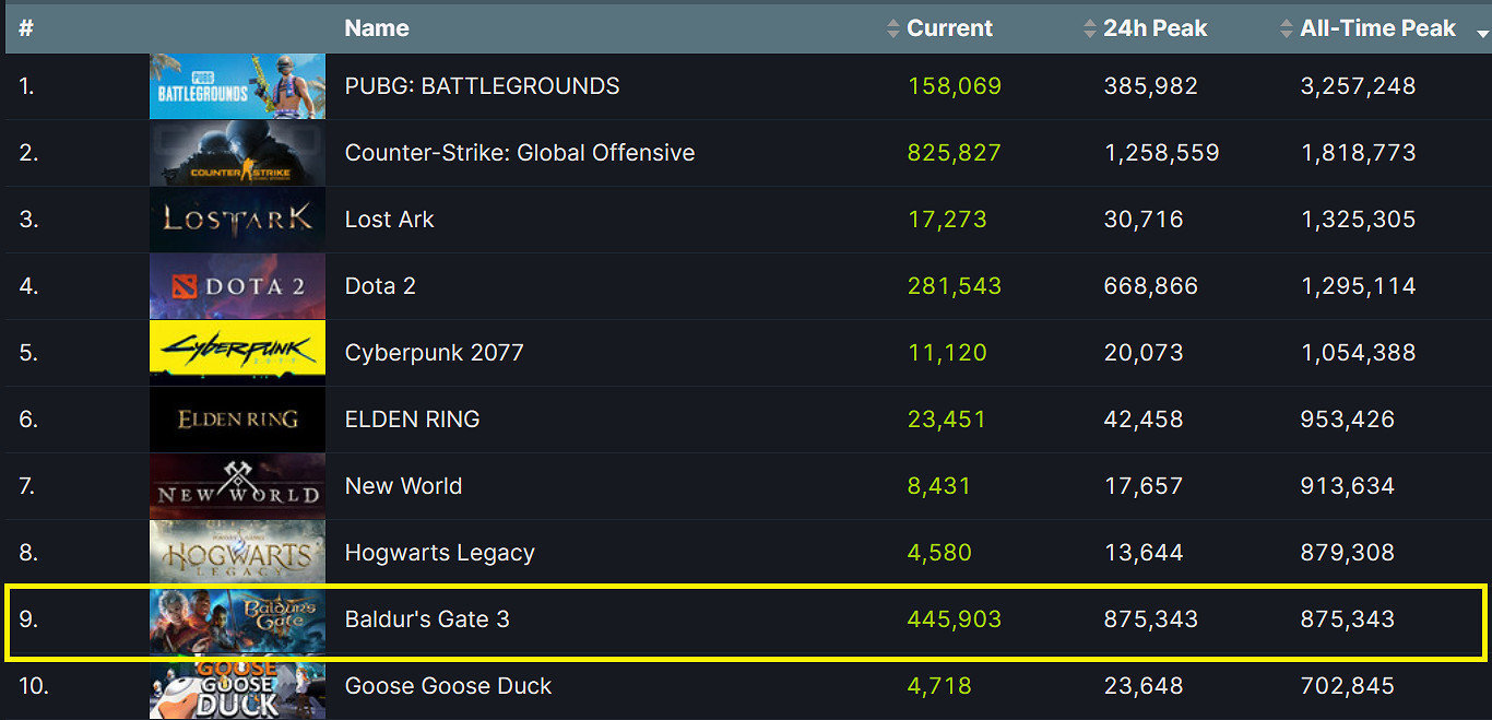 《柏德之門3》刷新線上紀錄！拉瑞安發行總監感謝玩家