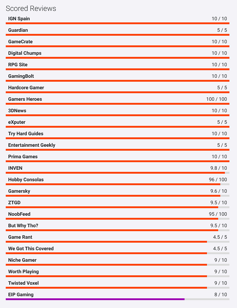 年度穩了？《柏德之門3》現已成OC站評分最高遊戲！