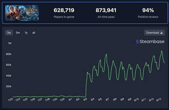沒有D加密!《柏德之門3》仍能吸引大量玩家購買正版 沒有D加密!《柏德之門3》仍能吸引大量玩家購買正版