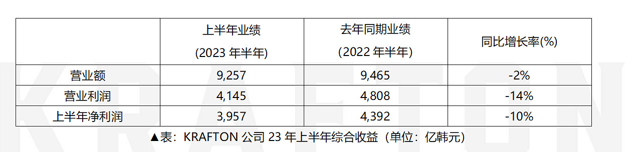 KRAFTON 23年上半年銷售額9257億韓元  KRAFTON 23年上半年銷售額9257億韓元
