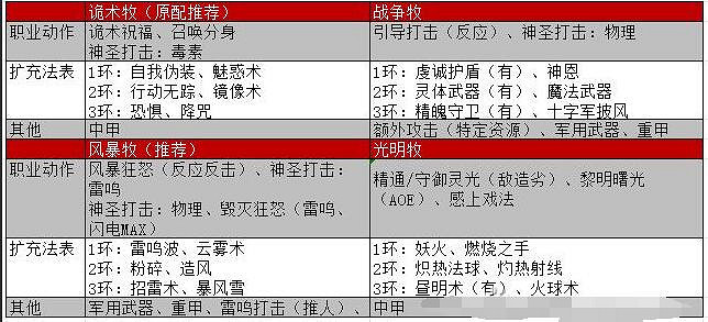 《柏德之門3》牧師影心玩法技巧 牧師影心怎麽用? 《柏德之門3》牧師影心玩法技巧 牧師影心怎麽用?
