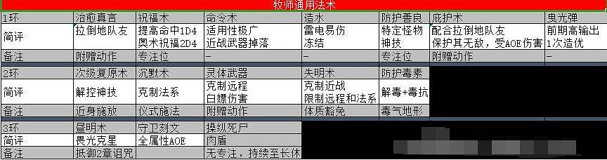 《柏德之門3》牧師影心玩法技巧 牧師影心怎麽用? 《柏德之門3》牧師影心玩法技巧 牧師影心怎麽用?