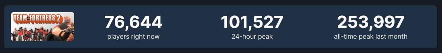 《鬥陣特攻2》Steam同時線上數比《軍團要塞2》還低