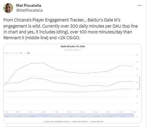 太肝了!《柏德之門3》玩家平均每天遊戲時間超5小時 太肝了!《柏德之門3》玩家平均每天遊戲時間超5小時