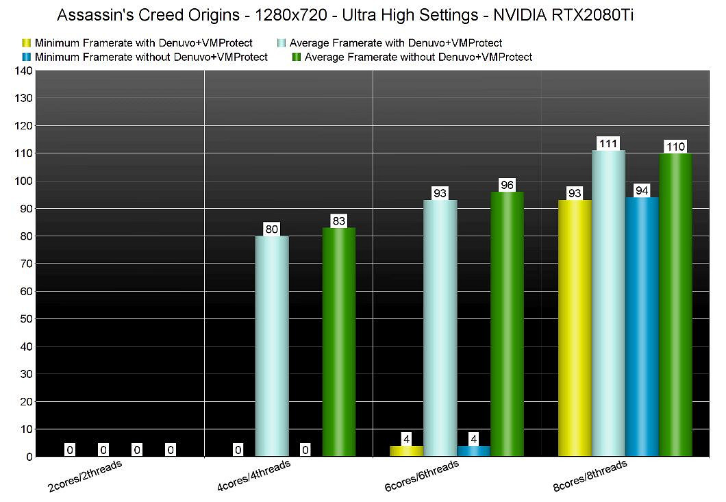 《刺客教條：幻景》採用D加密 防止遊戲被首發破解