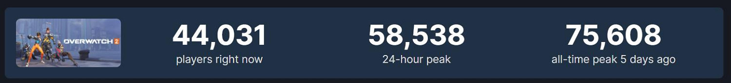 《鬥陣特攻2》Steam同時線上數比《軍團要塞2》還低