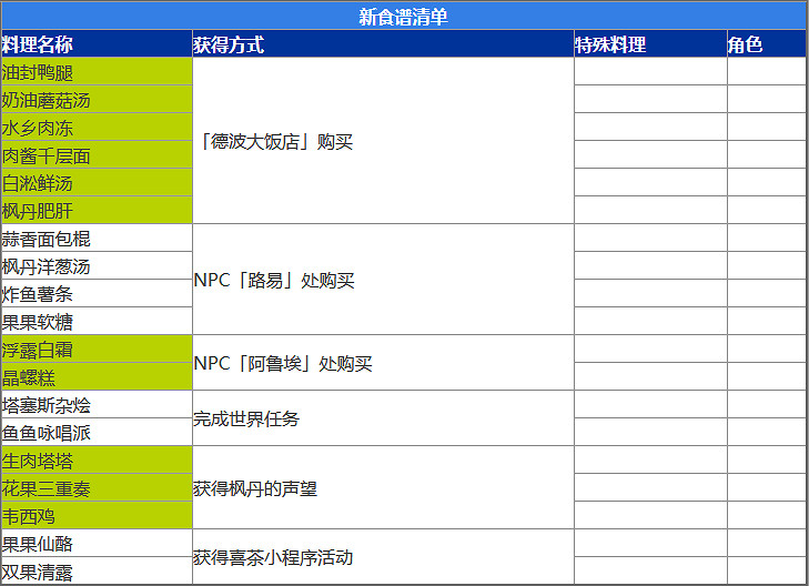 《原神》4.0更新了哪些菜譜?4.0更新菜譜介紹 《原神》4.0更新了哪些菜譜?4.0更新菜譜介紹