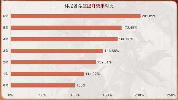 《原神》4.0林尼命之座解析 《原神》4.0林尼命之座解析