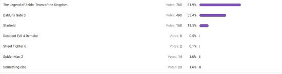 2023年度最佳預測投票 《王國之淚》占總票數的一半！
