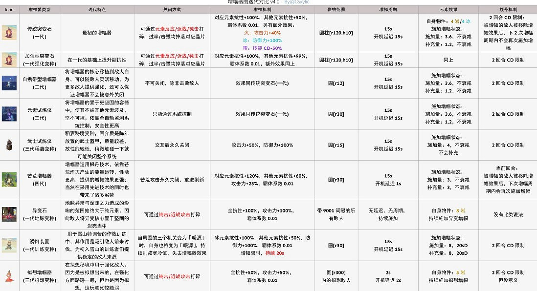 《原神》4.0芒荒機制介紹