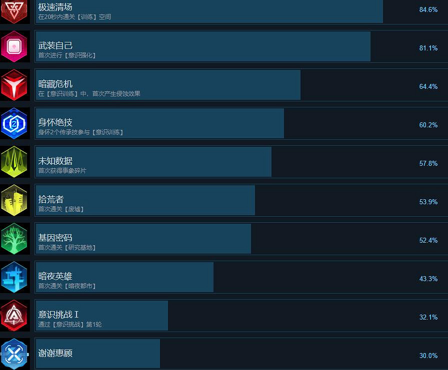 《蒼翼混沌效應》成就攻略要點一覽 成就怎解鎖？