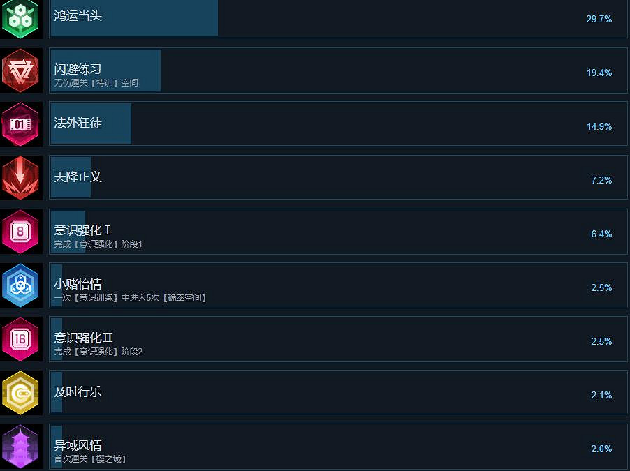 《蒼翼混沌效應》成就攻略要點一覽 成就怎解鎖？