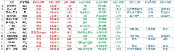 《俠客風雲傳》武功傷害效果統計列表一覽