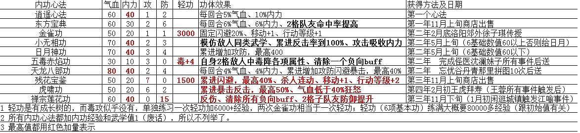 《俠客風雲傳》內功優缺點解析攻略 哪個內功厲害