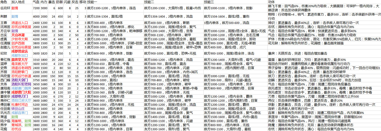 《俠客風雲傳》可加入角色列表一覽 《俠客風雲傳》可加入角色列表一覽